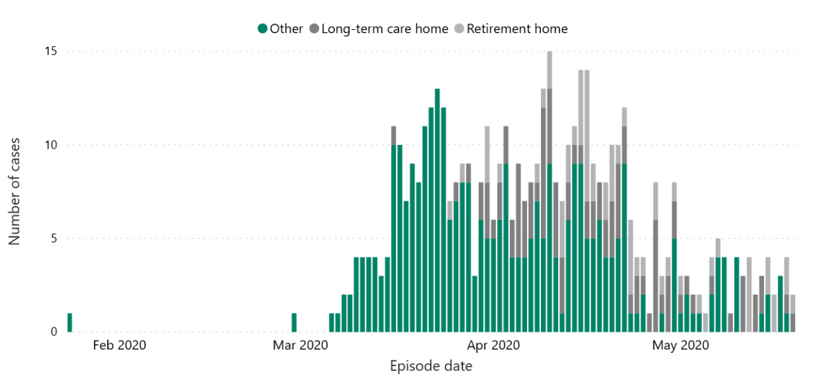 3 new coronavirus cases, 4 recoveries, 2 outbreaks resolved in London