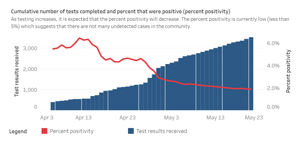 A chart from SWPH showing the per cent positivity rate of coronavirus tests in the region, April 3 to May 21, 2020.