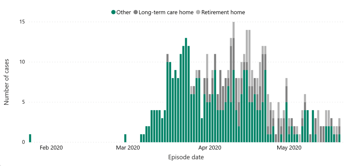 A chart from MLHU showing the number of cases in London and Middlesex by association with a long-term care home, retirement home, or other, Jan. 24 to May 22, 2020.