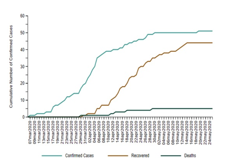 A chart from HPPH showing cumulative totals of COVID-19 cases, deaths and recoveries from early March to May 25, 2020. The health unit notes that the graph uses symptom onset date for cumulative confirmed cases. If the person does not have symptoms, the date of the swab test is used.