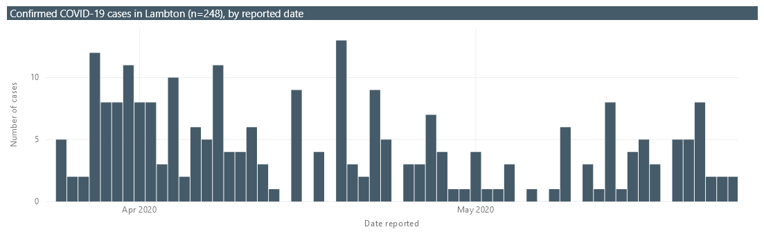 A chart from Lambton Public Health showing the number of confirmed cases in the county by reported date, March 24 to May 24, 2020.