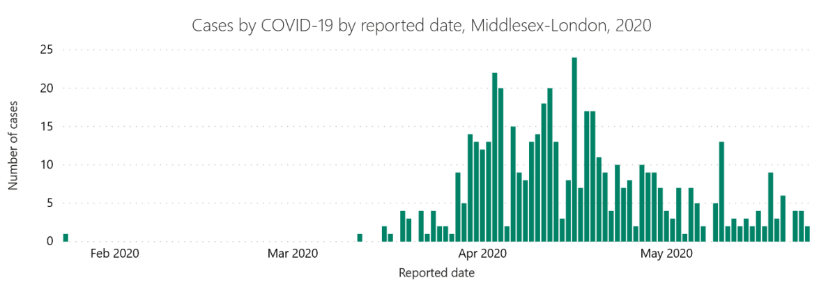 A chart from the MLHU showing the number of cases in London and Middlesex by reported date, Jan. 24 to May 25, 2020.