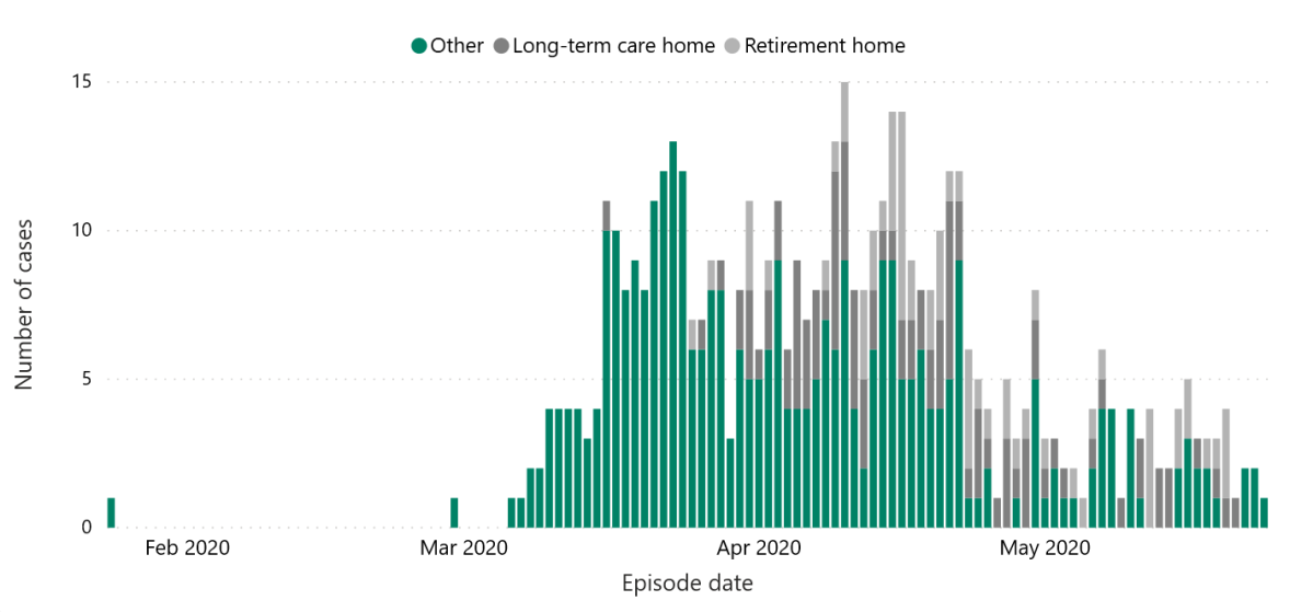 A chart from MLHU showing the number of cases in London and Middlesex by association with a long-term care home, retirement home, or other, Jan. 24 to May 25, 2020.