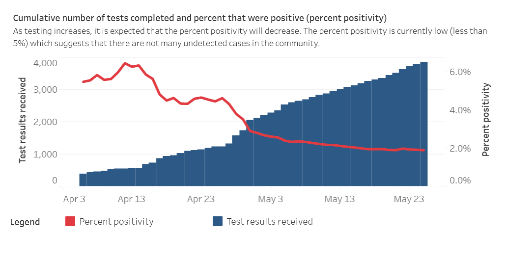 A chart from SWPH showing the per cent positivity rate of coronavirus tests in the region, April 3 to May 25, 2020.