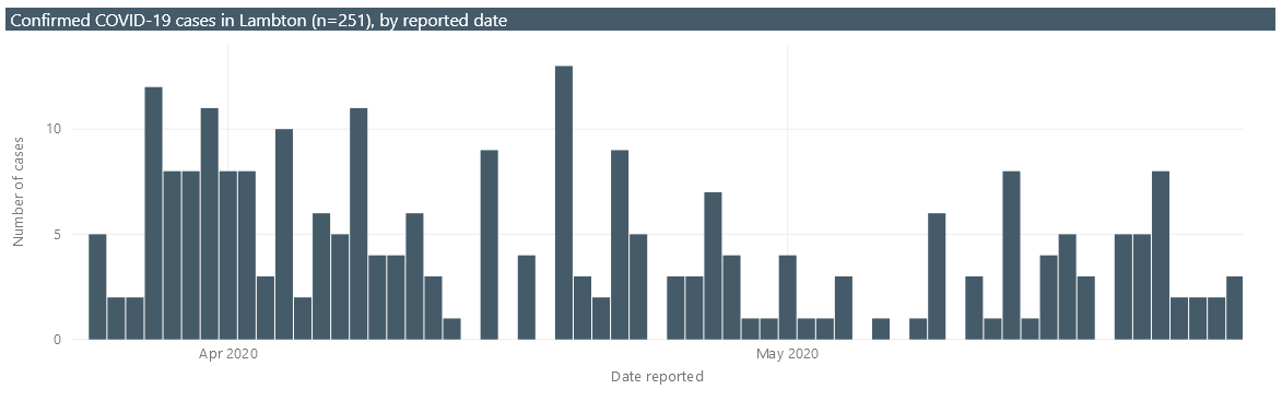 A chart from Lambton Public Health showing the number of confirmed cases in the county by reported date, March 24 to May 25, 2020.
