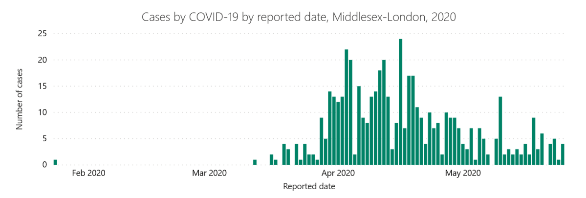A chart from the MLHU showing the number of cases in London and Middlesex by reported date from Jan. 24 to May 26, 2020.