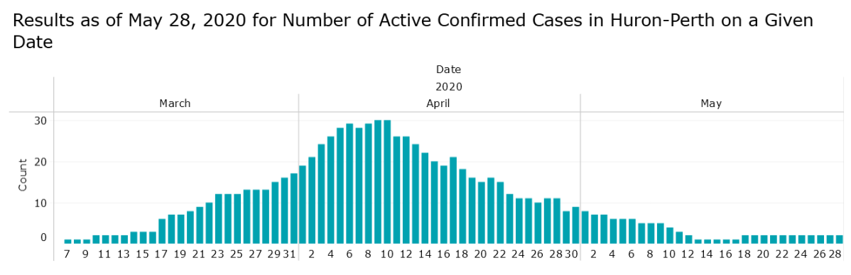 A chart from HPPH showing the number of active confirmed cases in the region on a given date, March 7 to May 28, 2020.