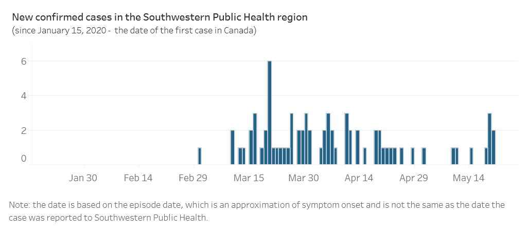 A chart from SWPH showing new confirmed cases in the region by episode date, Jan. 15 to May 20, 2020.
