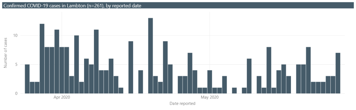 A chart from Lambton Public Health showing the number of confirmed cases in the county by reported date, March 24 to May 28, 2020.
