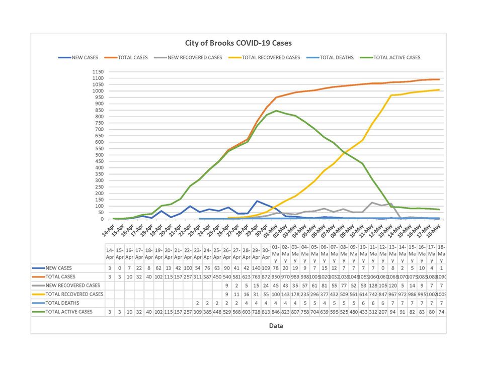 COVID-19 in Brooks: How a small Alberta city faced one of Canada’s most virulent outbreaks - image