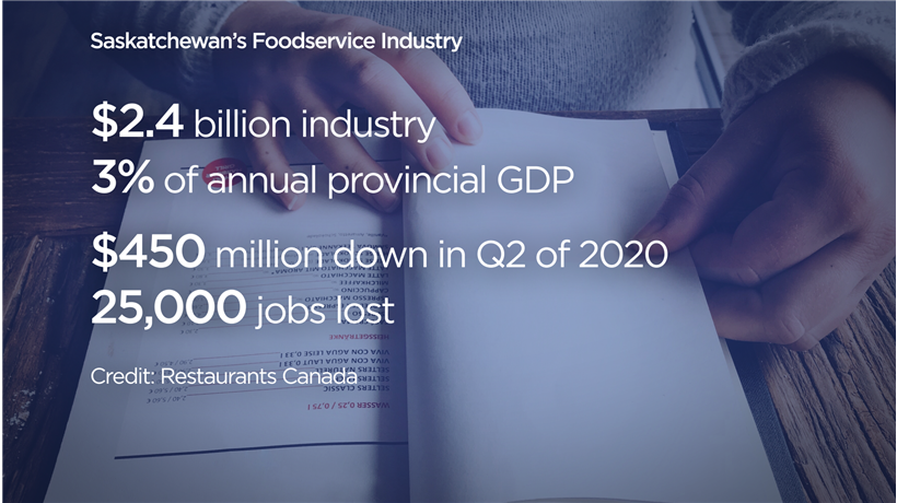 Saskatchewan’s $2.4-BILLION dollar foodservice industry represents three per cent of the province’s GDP. If conditions don’t improve, Restaurants Canada predicts sales could be down as much as $450 million dollars for the second quarter of 2020, and the industry might not be able to recover the 25,000 jobs lost due to COVID-19.