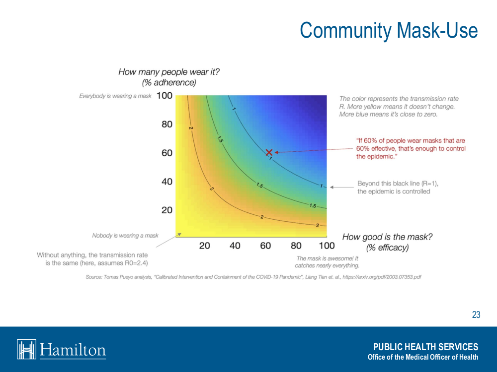 During a presentation to Hamilton city council on May 27, 2020, medical officer of health Dr. Elizabeth Richardson shared findings from a study that favoured the wearing of two-layer fabric masks when attempting to contain the transmission of the coronavirus. (Tomas Pueyo / Liang Tian et. al.)