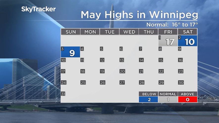Winnipeg’s forecasted daytime highs in May 2020.