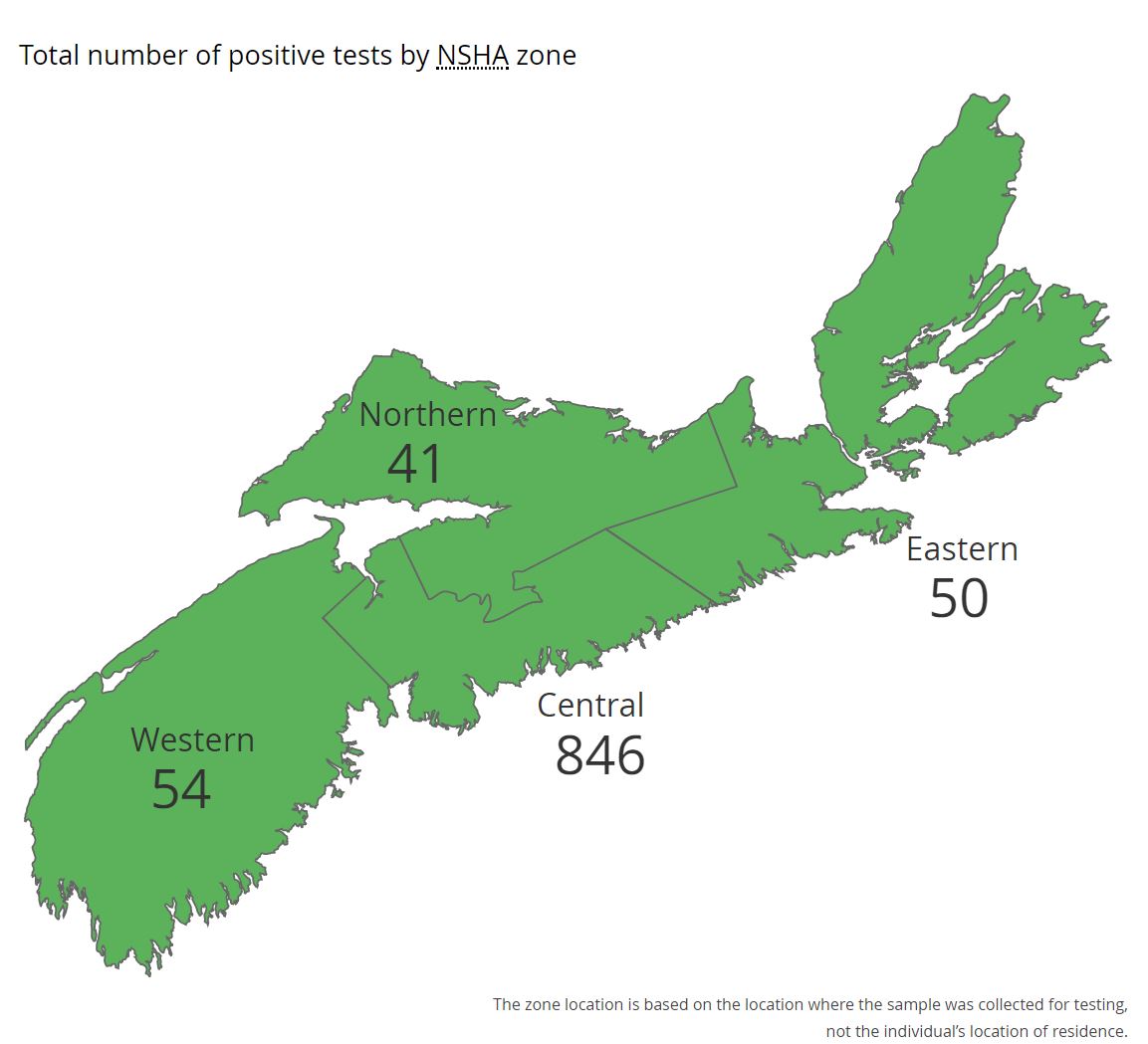 There are now a total of 298 active cases of COVID-19 in Nova Scotia.