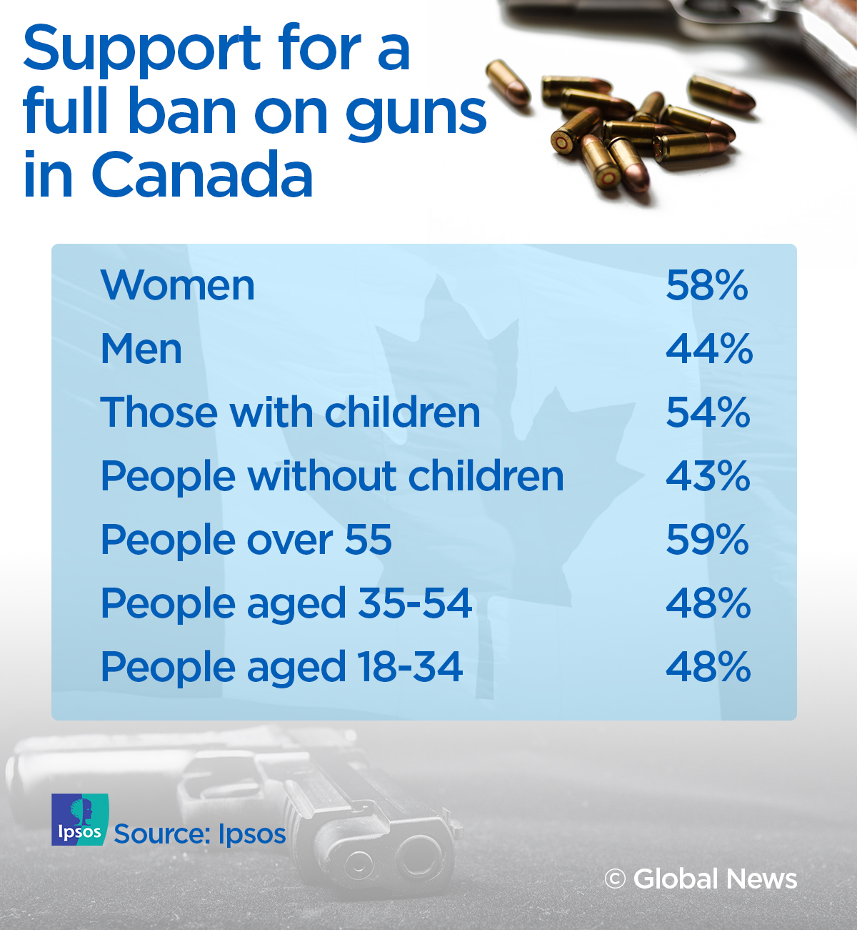 Half of Canadians in cities support full ban on firearms Ipsos poll