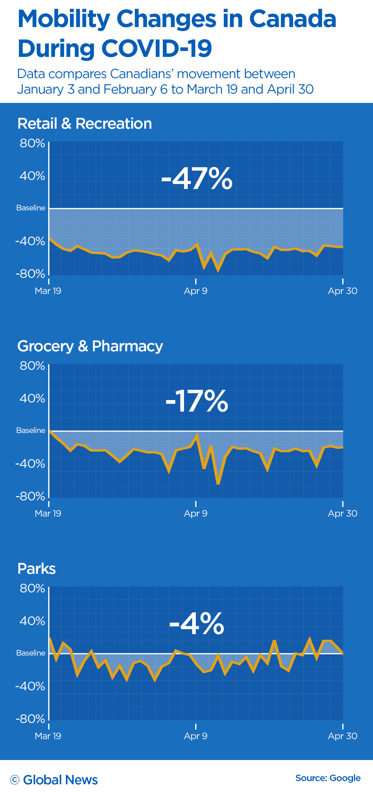 Google data suggests Canadians following COVID-19 rules, but experts wary over privacy - image