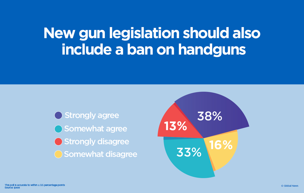 Majority of Canadians support new gun ban but want feds to focus on