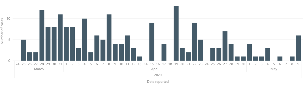 This chart shows a timeline of the number of confirmed cases in Lambton by reported date between March 24 and May 9.