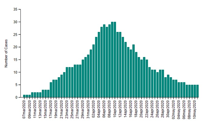 A chart from Huron Perth Public Health showing the number of active confirmed COVID-19 cases in the region on a given date, March 7 to May 10, 2020.