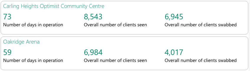 Statistics on London’s two COVID-19 assessment centres as of May 31.