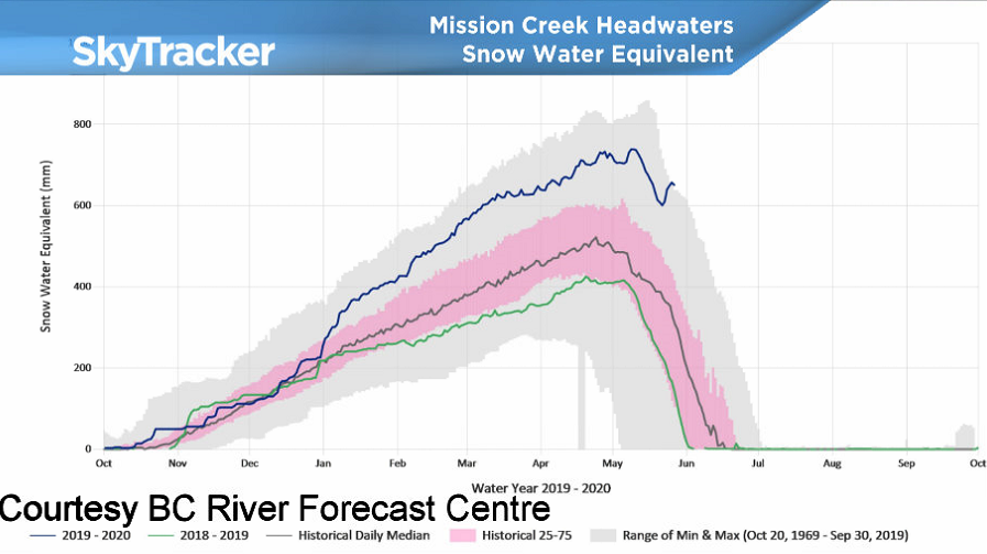 Snow-water content at the headwaters of Mission Creek are the highest they have ever been during the final week of May.