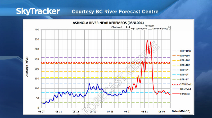 The BC River Forecast Centre is a 100 year flow level of the Ashnola Rivere near Keremeos during the first week of June.