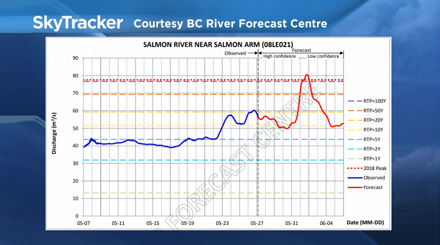 The BC River Forecast Centre is projecting levels similar to the 2018 peak along the Salmon River for the first week of June.