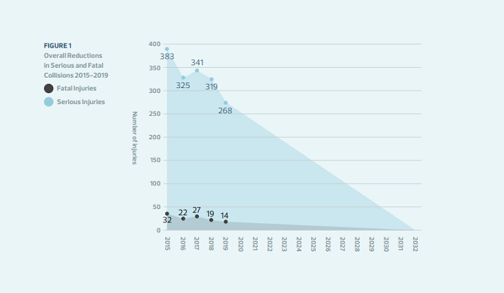 Traffic-related fatalities and serious injuries are down in Edmonton, according to the 2019 Vision Zero report.