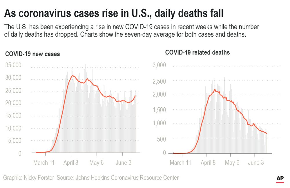 The U.S. overall is experiencing a significant rise in coronavirus-related cases in recent weeks while Covid-19-related fatalities continue to drop.