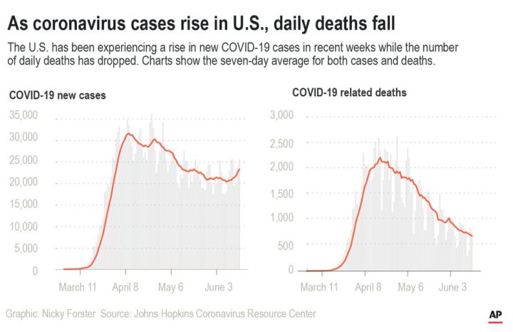 As coronavirus cases surge in U.S., deaths are falling. Experts say it ...