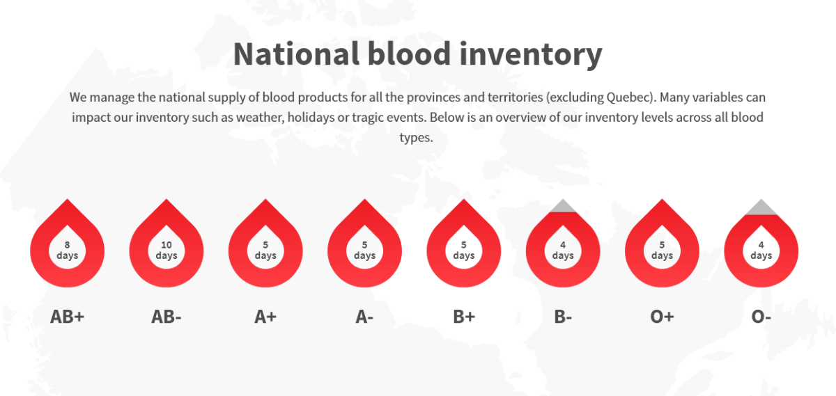 canadian-blood-services-looks-to-fill-300-appointments-in-london-by-end-of-next-week-london