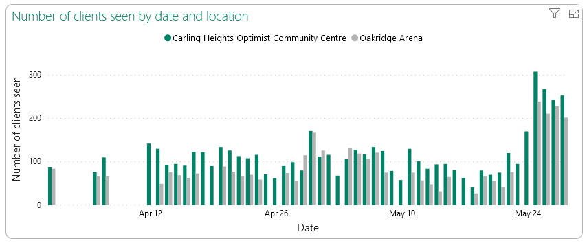 Chart from MLHU showing assessment centre visits from April 1 to June 1, 2020.