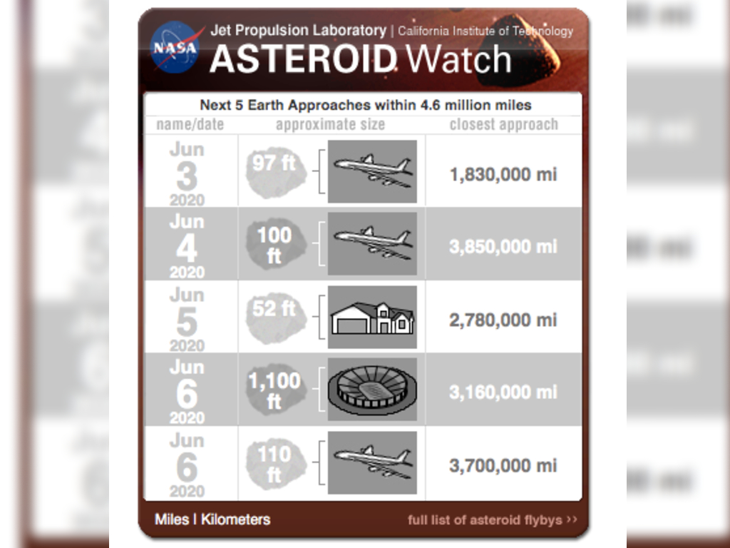 NASA has an Asteroid Watch Widget that tracks the five asteroid or comets closest to Earth.