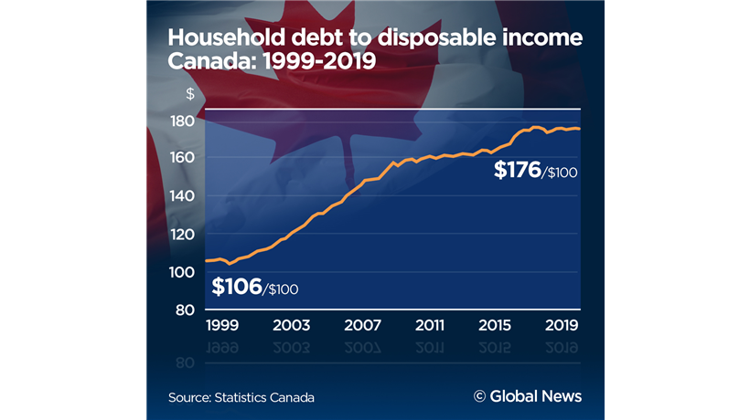 ANALYSIS: A looming coronavirus debt crisis could swamp Canadian households - image