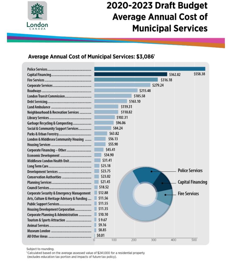 This infographic prepared for the 2020-23 draft budget process shows the average annual cost of municipal services based on the average assessed value of $241,000 for a residential property.