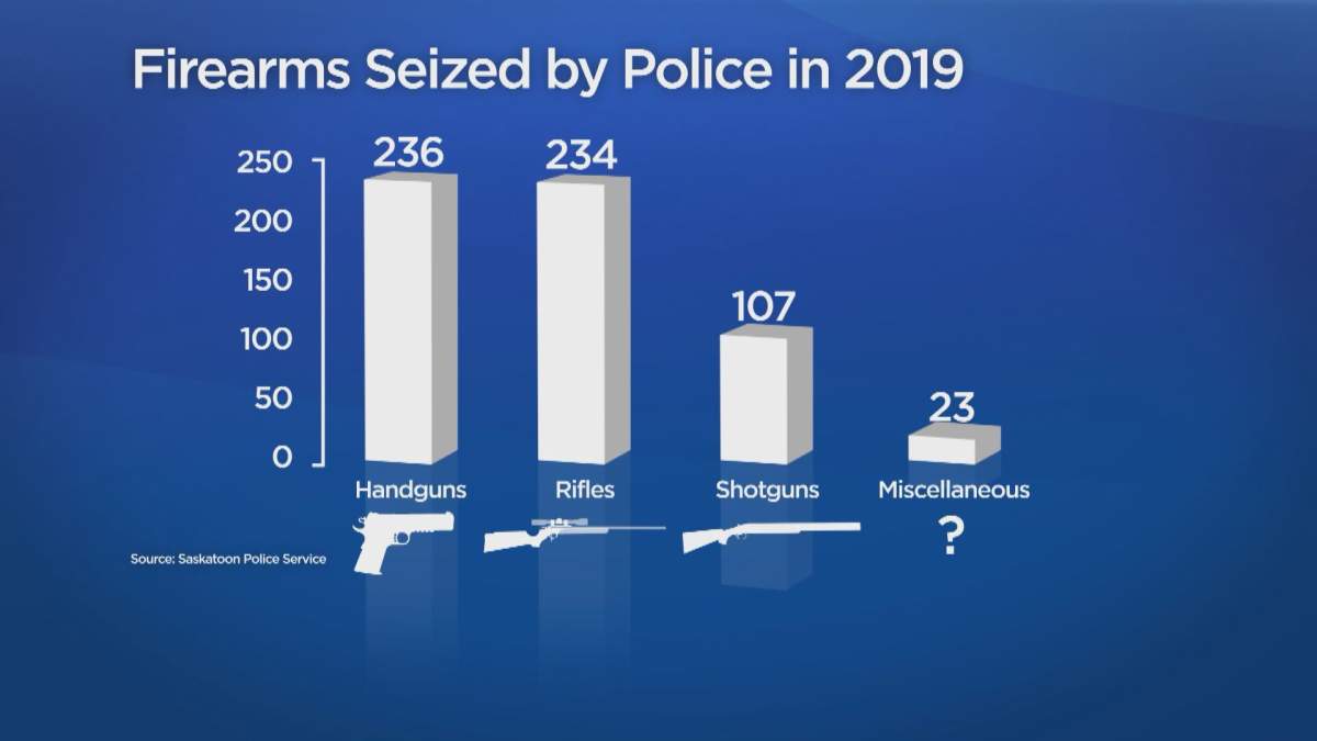 These are the guns taken off the streets of Saskatoon in 2019 - image