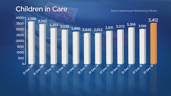 Number of children in Saskatchewan’s care hits 11-year high, with 86% ...