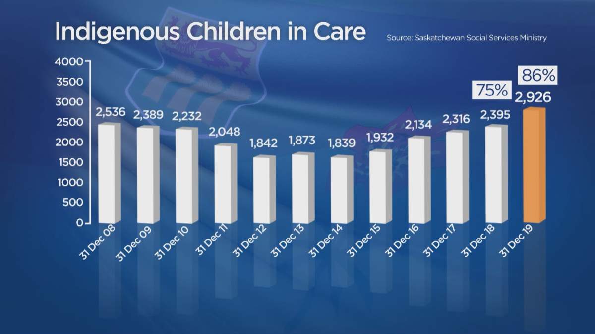 FSIN, Sask. NDP slam province’s child welfare approach, call for systemic change - image