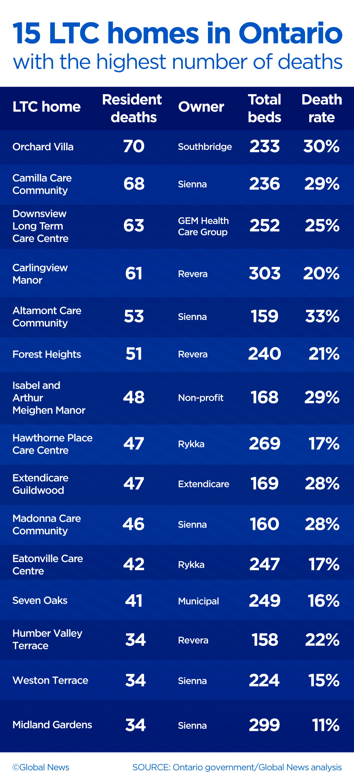 Coronavirus: Ontario’s worst hit nursing homes and who owns them - image