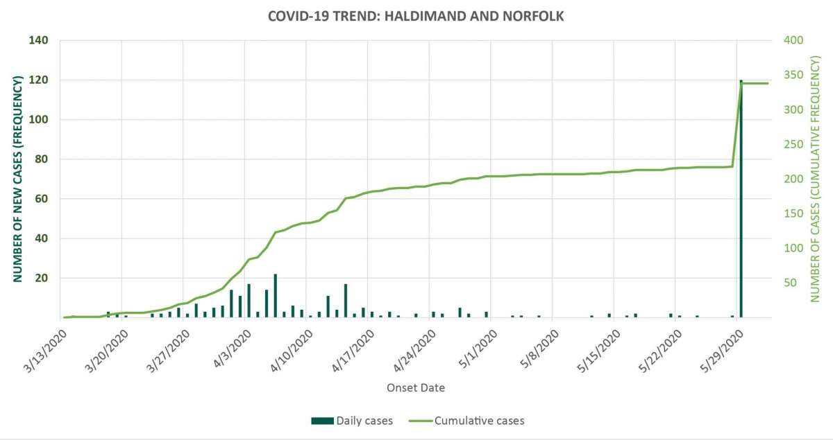 A chart from Haldimand-Norfolk Health Unit showing the number of new cases per day (blue) and the number of cumulative cases (green) from March 13 to June 1, 2020.