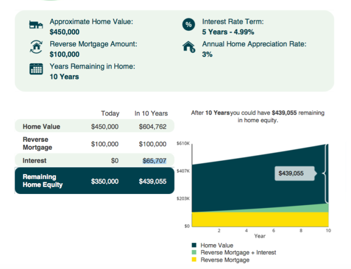 More seniors expected to turn to reverse mortgages due to COVID-19 ...