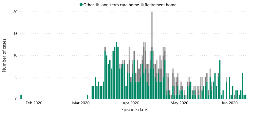 A chart from MLHU breaking down the number of cases that have been reported in local seniors’ homes and those reported in the community, Jan. 24 to June 11, 2020.