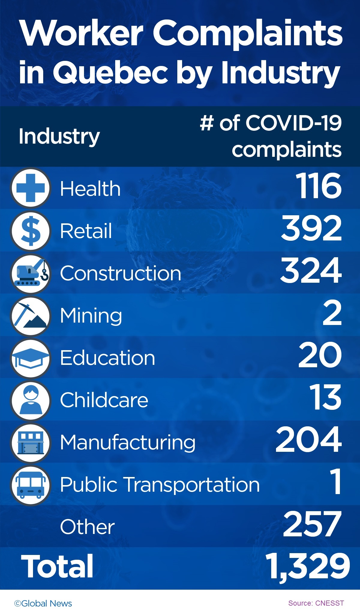Workers in Ontario and Quebec filed over 5,700 coronavirus-related complaints - image