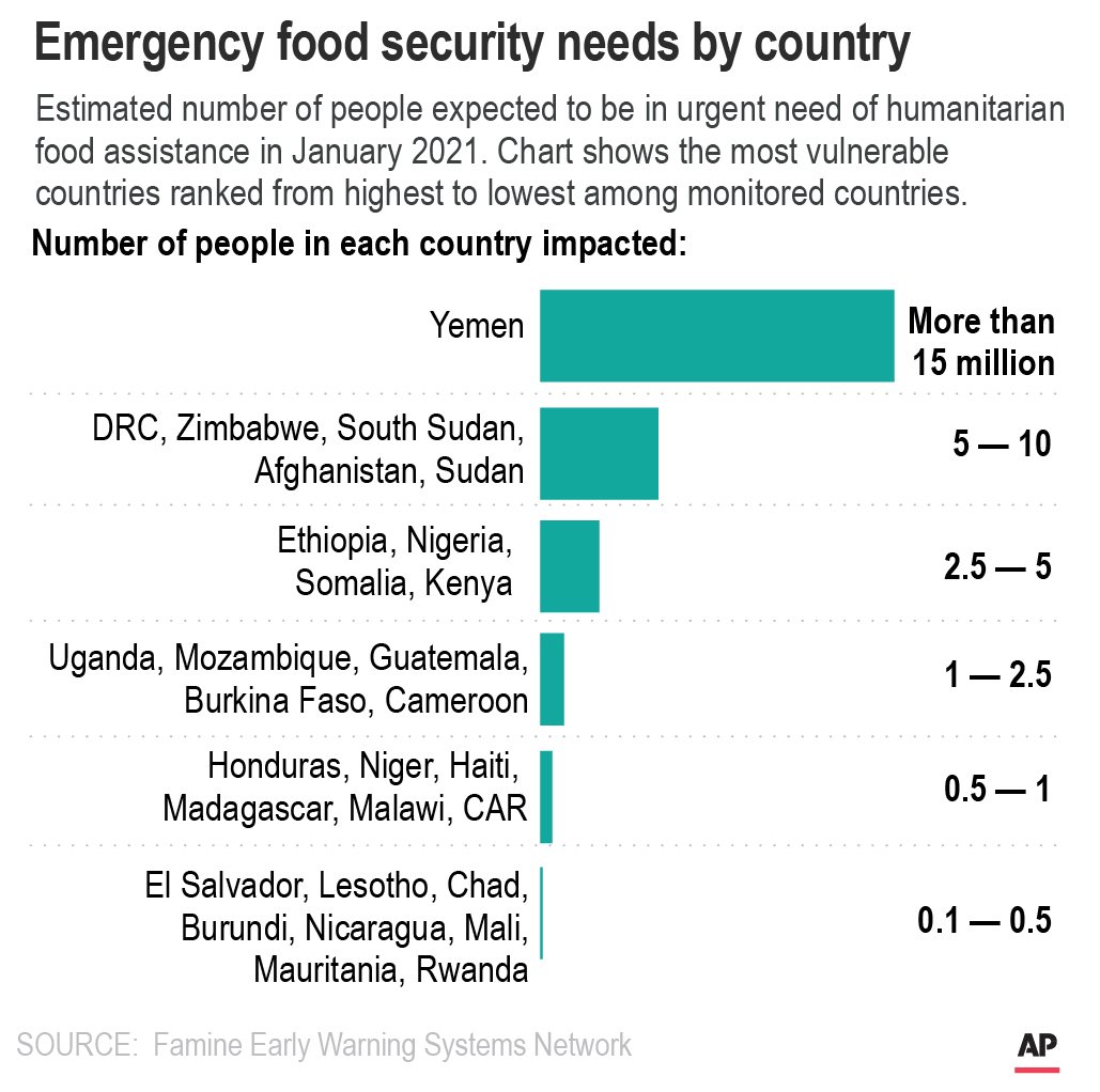 Coronavirus is causing 10,000 more children to die of hunger per month globally: UN - image