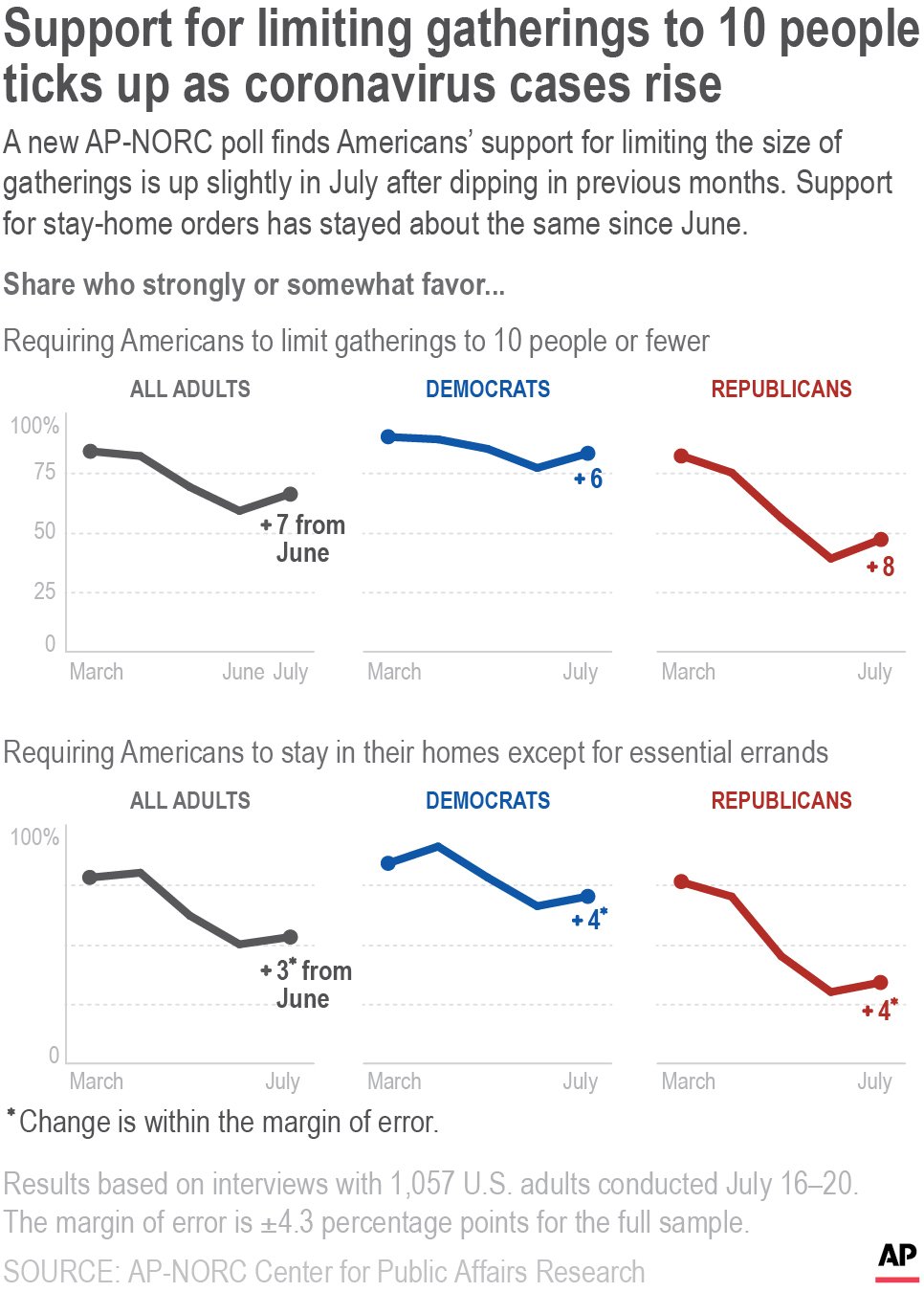 3 of 4 Americans want masks to be mandatory amid coronavirus pandemic: poll - image