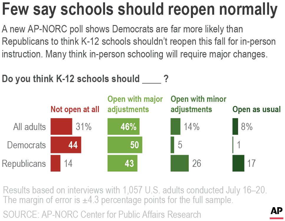 Only 1 in 10 Americans want schools to reopen without coronavirus restrictions: poll - image