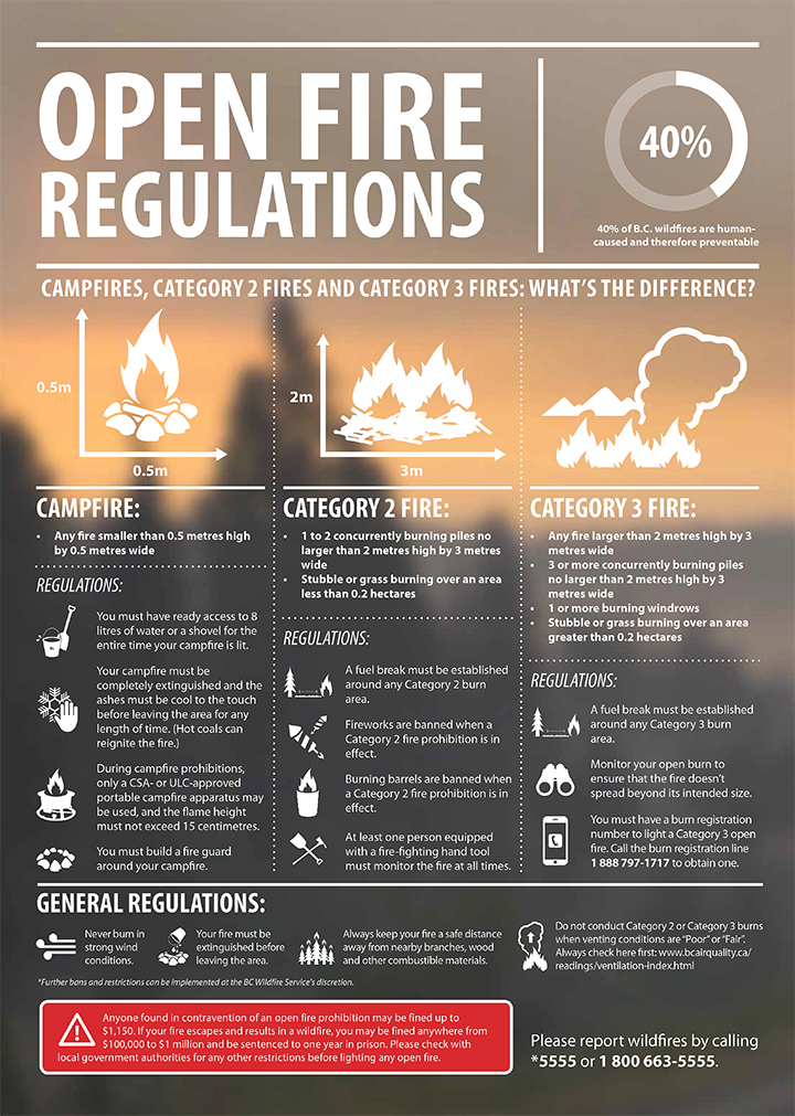 A document showing the different types of open fire regulations in B.C.