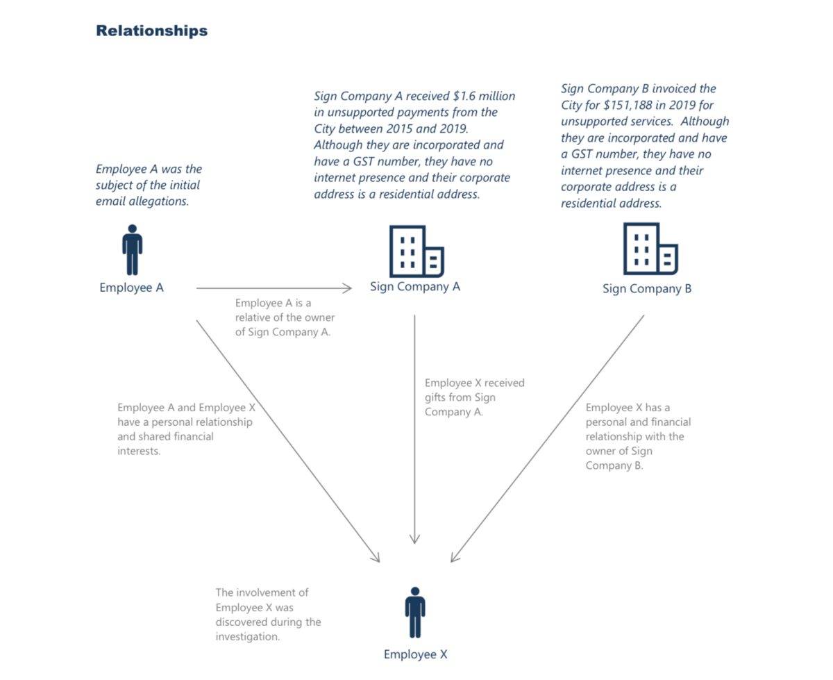 Edmonton lost $1.6M to invoicing scheme where city didn’t see the signs: audit - image