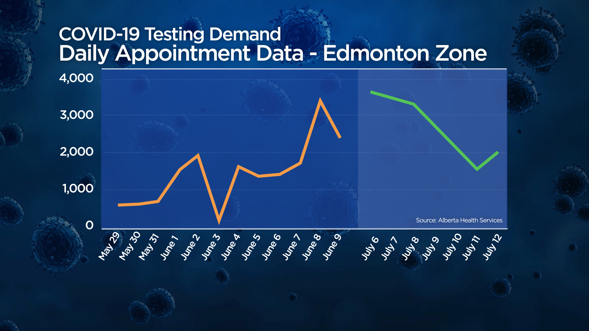 Demand For COVID-19 Testing Remains Consistently High In Alberta’s Big ...