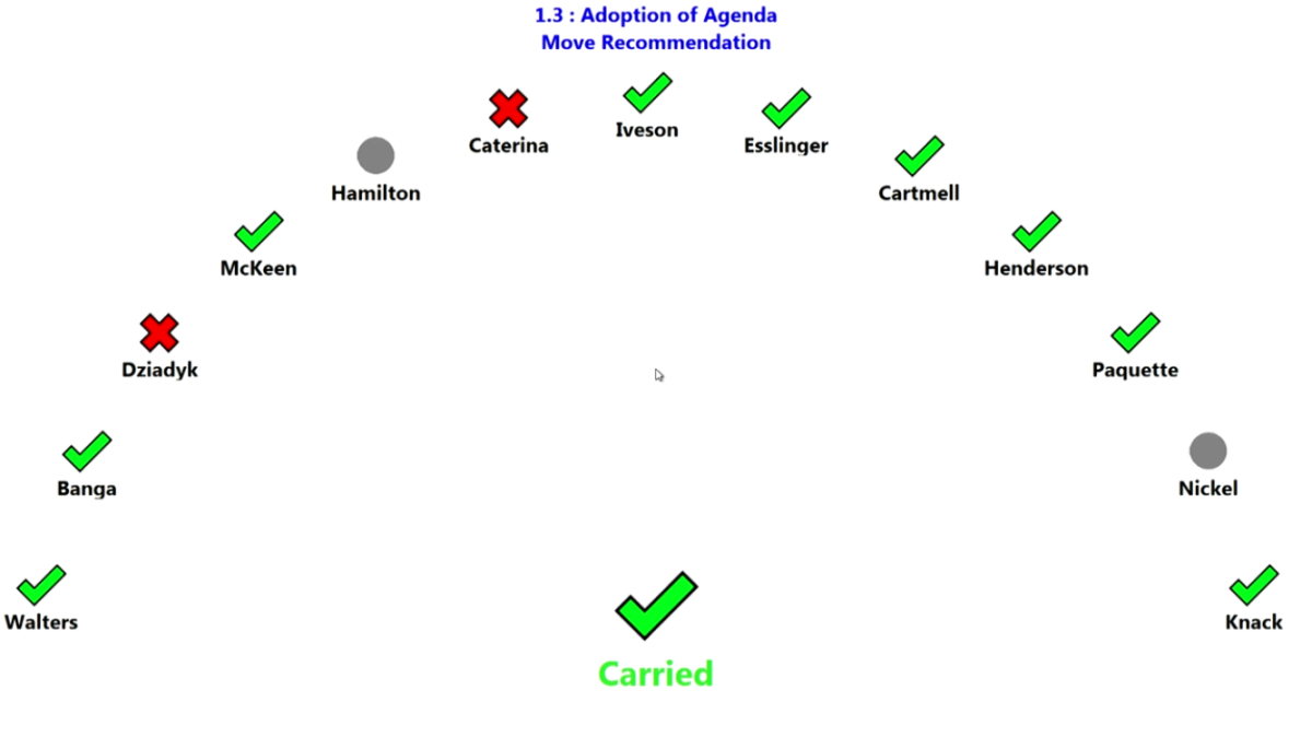 Edmonton councillors who voted for and against a recommendation to make masks mandatory in all city-owned and operated facilities and on public transit.